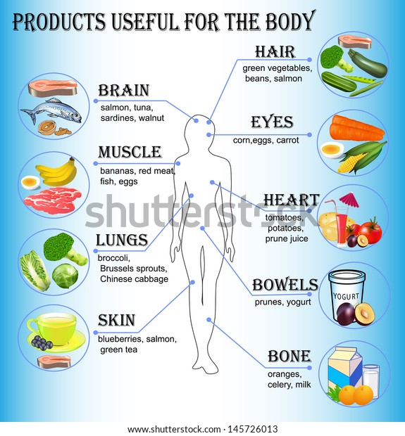 \
illustration of products useful for the human\
body