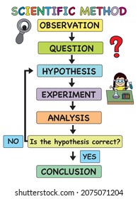 illustration of scientific method for school