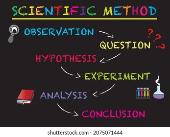 Illustration Of Scientific Method For School