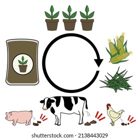 Illustration set that imagines the flow of feed, plant cultivation from cow dung, pig dung, chicken dung compost