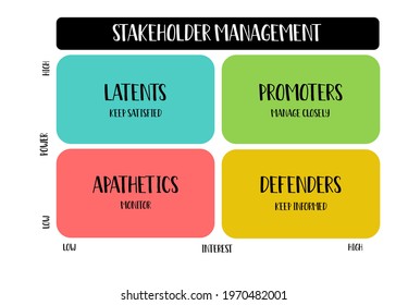 Illustration Showing A Matrix With Four Different Strategies To Manage Stakeholders