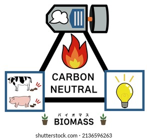 Illustration that imagines biomass power generation that burns cow dung and pig dung and generates electricity with a turbine and a generator
