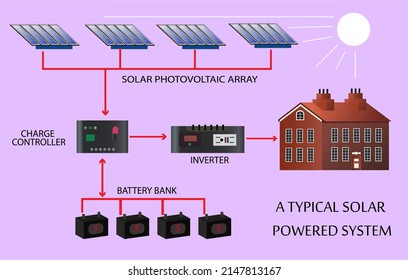 Illustration Of A Typical Solar Powered System And Its Components, Photovoltaic Elements, Charge Controller, Inverter, Battery Bank