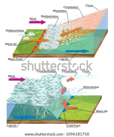 illustration warm cold front weather front stock illustration