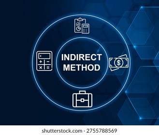 indirect method concept.Cash flow statement method calculating net cash from operations via adjustments to net income.