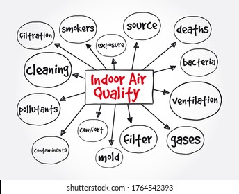 Indoor Air Quality Mind Map, Concept For Presentations And Reports