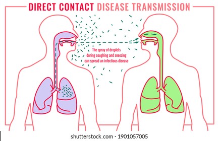 Infectious disease transmission landscape poster. Virus pandemic transfer. Direct contact. Medical, safety, health infographic design. The illustration isolated on white background. - Powered by Shutterstock