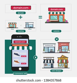 Info graphic of Website Design flow from domain name, web hosting, web design to e-commerce website development. 