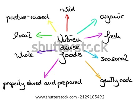 Infografic on the topic: Nutrient dense foods 