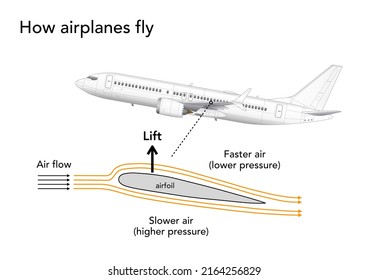 13,219 Airplane lift Images, Stock Photos & Vectors | Shutterstock