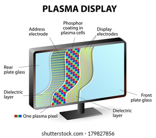 Inside A Plasma Display. Composition Of Plasma Display Panel