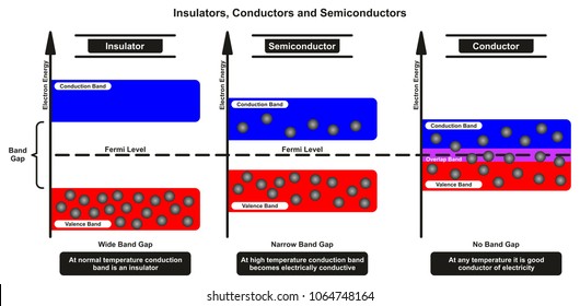 Insulators Conductors And Semiconductor Comparison Infographic Diagram Comparing Conduction And Electron Valence Bands Also Band Gap And Fermi Level For Chemistry And Physics Science Education