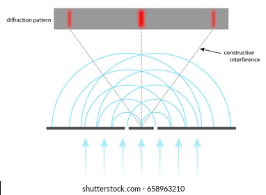 Interference Of Waves Passing A Double Slit - Diffraction Pattern