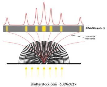 Interference Of Waves Passing A Double Slit - Diffraction Pattern