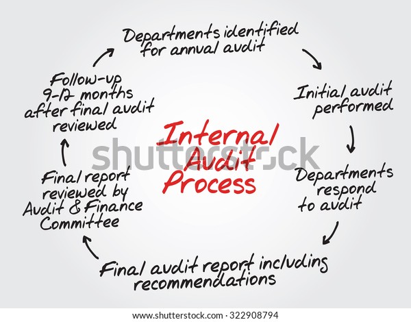 Internal Audit Flow Chart 4834