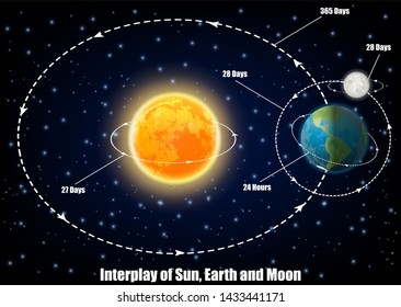 Interplay of Sun, Earth and Moon diagram. educational poster, scientific infographic, presentation. Turnover period, movements of Sun, Earth and Moon. Astronomy science concept.