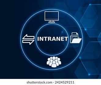 An intranet is a private network contained within an enterprise that is used to securely share company information and computing resources among employees.