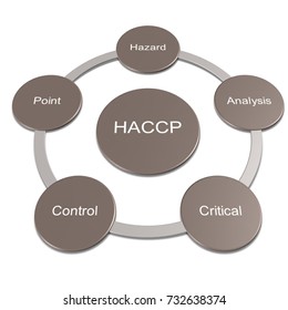 879 Hazard analysis and critical control points Images, Stock Photos ...