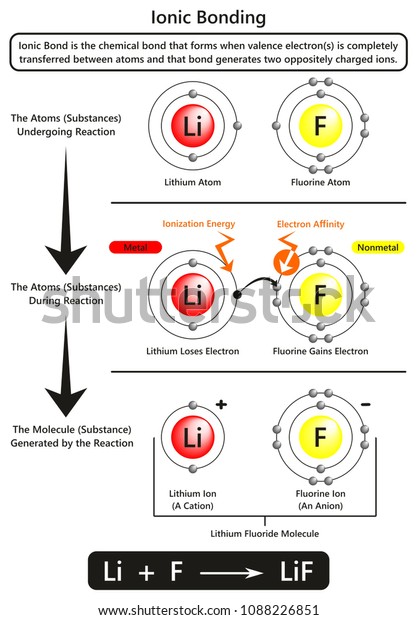 ionic-bonding-infographic-diagram-example-ionic-stock-illustration-1088226851