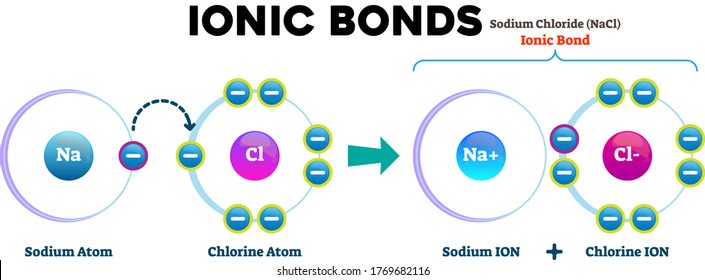 Ionic Bonds. Sodium Chloride. Sodium. Chlorine