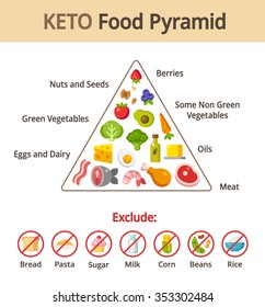 Keto food pyramid chart. Nutrition and diet infographics illustration.