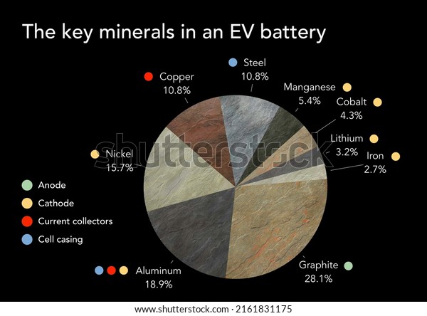 The key metals and minerals in a battery of an\
electric vehicle