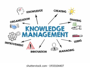 KNOWLEDGE MANAGEMENT. Organization, Creating, Sharing and Innovation concept. Chart with keywords and icons. 