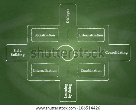 Knowledge Spiral. Cycle of knowledge process diagram on chalkboard background. Stock photo © 