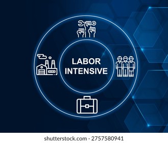 labor intensive concept.Industry or process that requires a high proportion of labor relative to capital.