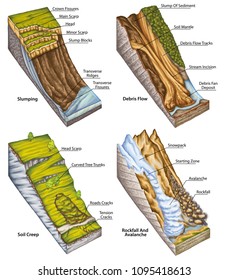 Landslide, Landslip, Mudslide, Types Of Landslide, Landslide Classification, Rockfall And Avalanche, Rock-fall, Landforms,
Downhill Creep, Soil Creep, Slumping Flow, Debris Or Mud Flow, Mountain, Hill