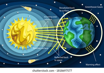 Greenhouse Effect Diagram High Res Stock Images Shutterstock