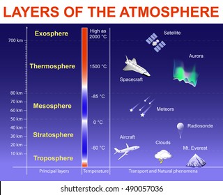 thermosphere meteorological phenomena