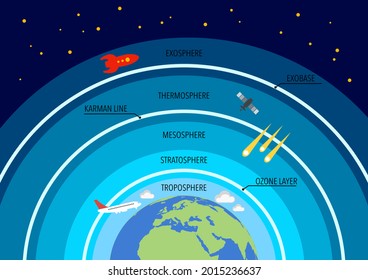 The Layers Of The Earth's Atmosphere