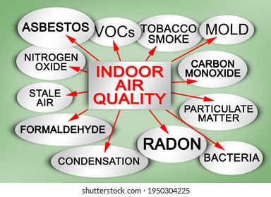 Layout about the most common dangerous domestic pollutants we can find in our homes which cause poor indoor air quality and chronic disease - Sick Building Syndrome concept illustration.
