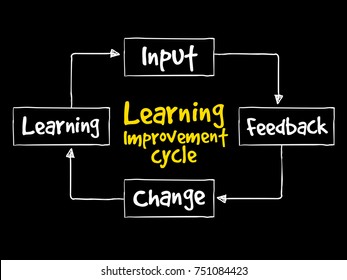 Learning Improvement Cycle Business Strategy Concept Stock Illustration ...