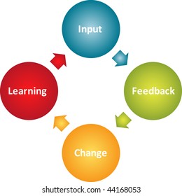 19,108 Learning cycle Images, Stock Photos & Vectors | Shutterstock