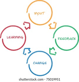 Learning Improvement Cycle Staff Business Strategy Whiteboard Diagram