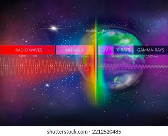 The Light Spectrum Of Waves Includes Infrared Rays, Visible Light, Gamma Rays, Ultraviolet Rays And X-rays On The Earth Background 