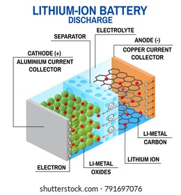 Li-ion Battery Diagram. Rechargeable Battery In Which Lithium Ions Move From The Negative Electrode To The Positive Electrode During Discharge.