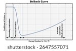 Line illustration showing the Stribeck curve with boundary, mixed, and full-film (hydrodynamic) lubrication regimes
