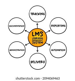 LMS - Learning Management System Acronym, Software Application For The Administration, Documentation, Tracking, Reporting, Automation, And Delivery Of Educational Courses, Business Concept Background