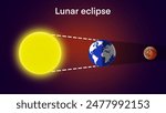 Lunar eclipse diagram, A lunar eclipse occurs when earth crosses between the moon and the sun, which casts a shadow of earth onto the moon, astronomy for education
