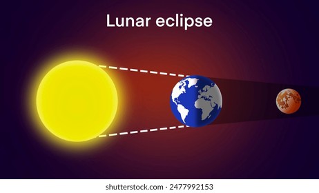 Lunar eclipse diagram, A lunar eclipse occurs when earth crosses between the moon and the sun, which casts a shadow of earth onto the moon, astronomy for education