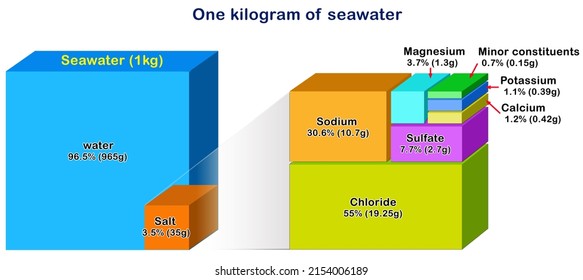 Major Constituents Of One Kilogram Of Seawater