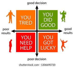 Making Poor Or Good Decisions, Leading To Poor Or Good Results