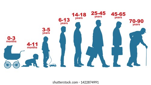 Man in different ages. Newborn boy teenager, adult man elderly person. Growth stages, people generation. Character silhouettes. - Powered by Shutterstock