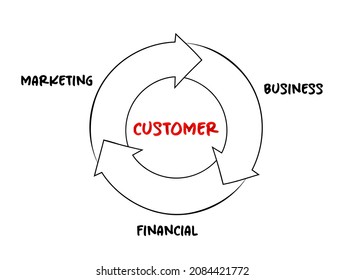 Marketing Flywheel - Self-sustaining Marketing Model, Concept For Presentations And Reports