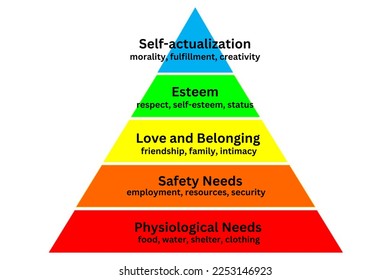 Maslow's hierarchy of needs with examples
