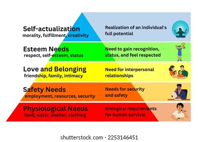 Maslow's hierarchy of needs with explanations and examples