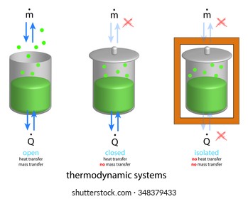 Mass And Heat Transfer In Thermodynamic Systems - Open, Closed, Isolated